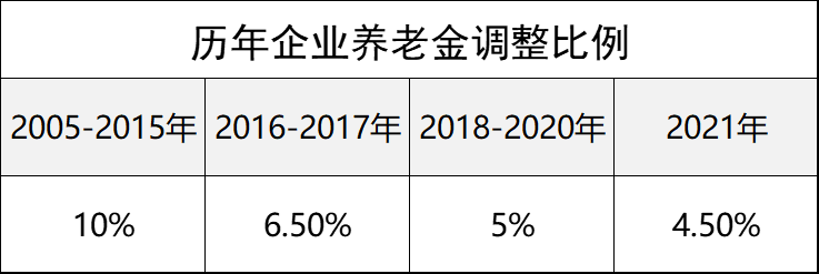 2022年企业退休人员：养老金调整比例是多少，哪些人能上调5.5%？