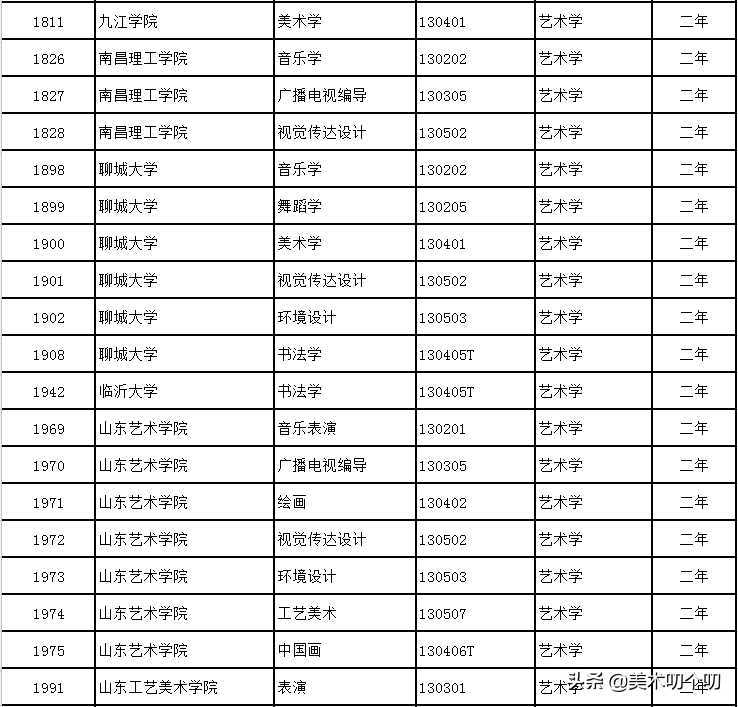新规已落地！在校可辅修12种非艺术专业，学位受国家承认