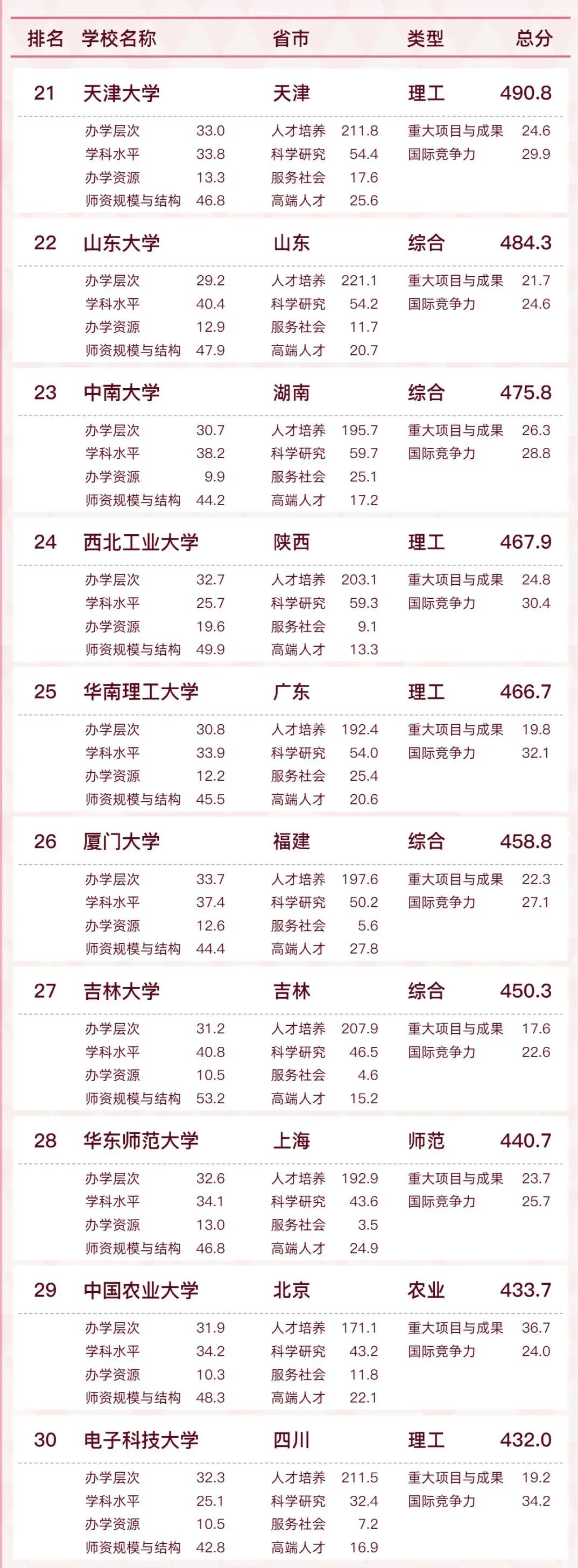 「最新发布」2022中国大学排名出炉，来看看