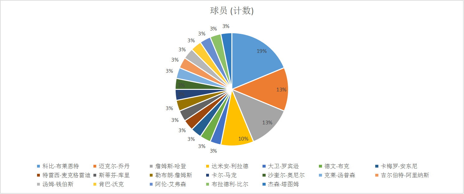 最强nba为什么评分高(NBA最强得分手到底是谁—杜兰特、科比OR乔丹？数据告诉你答案)