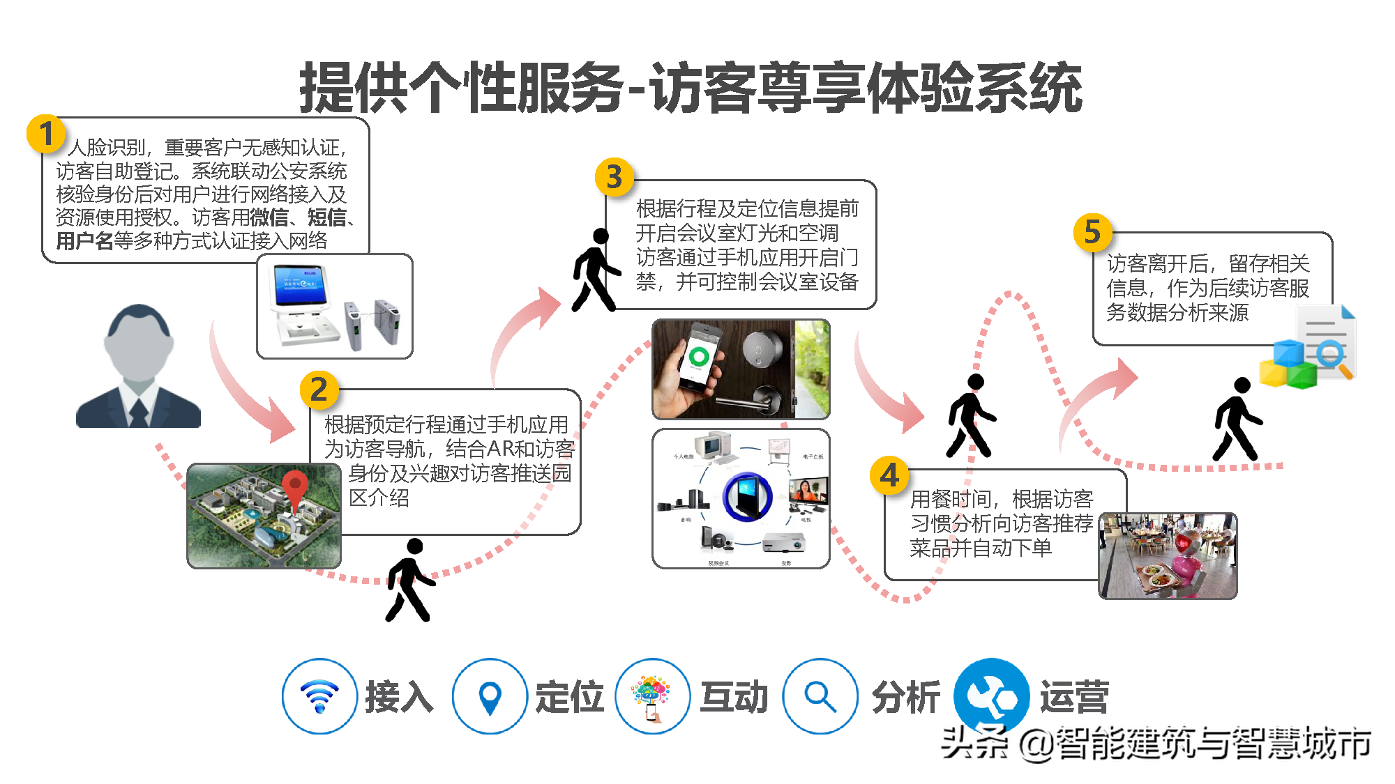 新型智慧校园解决方案