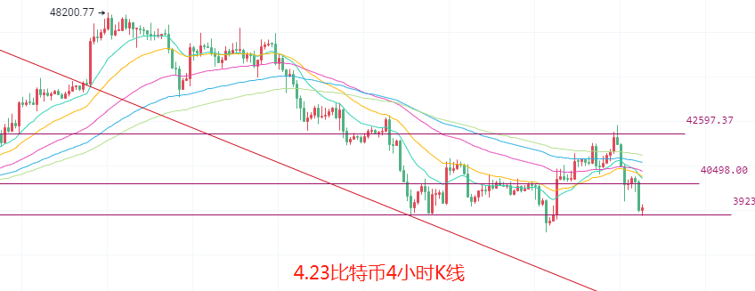 币圈院士：4.23比特币以太坊底背离再现，多单被套不急反转需耐心