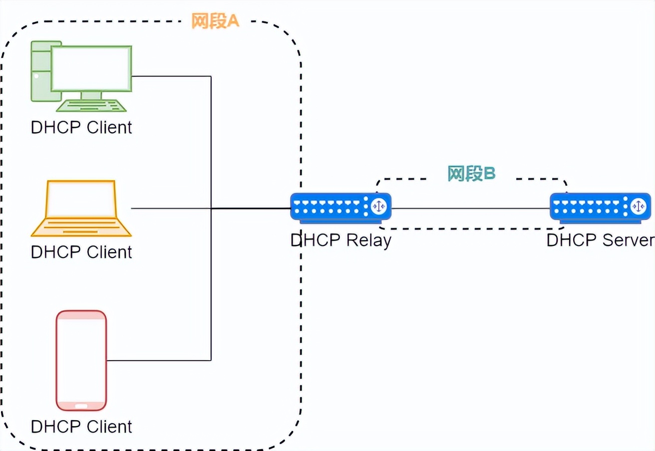 37 张图详解 DHCP：给你 IP 地址的隐形人