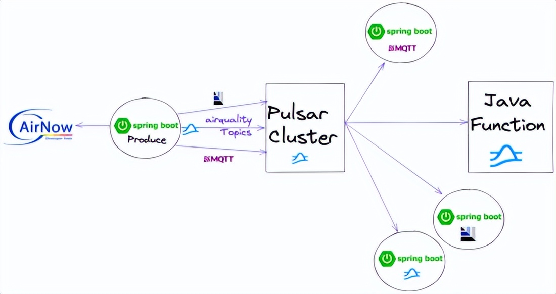 整合 Spring 与 Pulsar，在 Java 中构建微服务