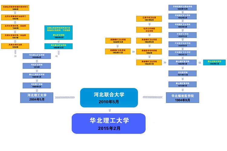 华北理工大学：除了采矿、冶金、医学，还有近百个专业可以选择