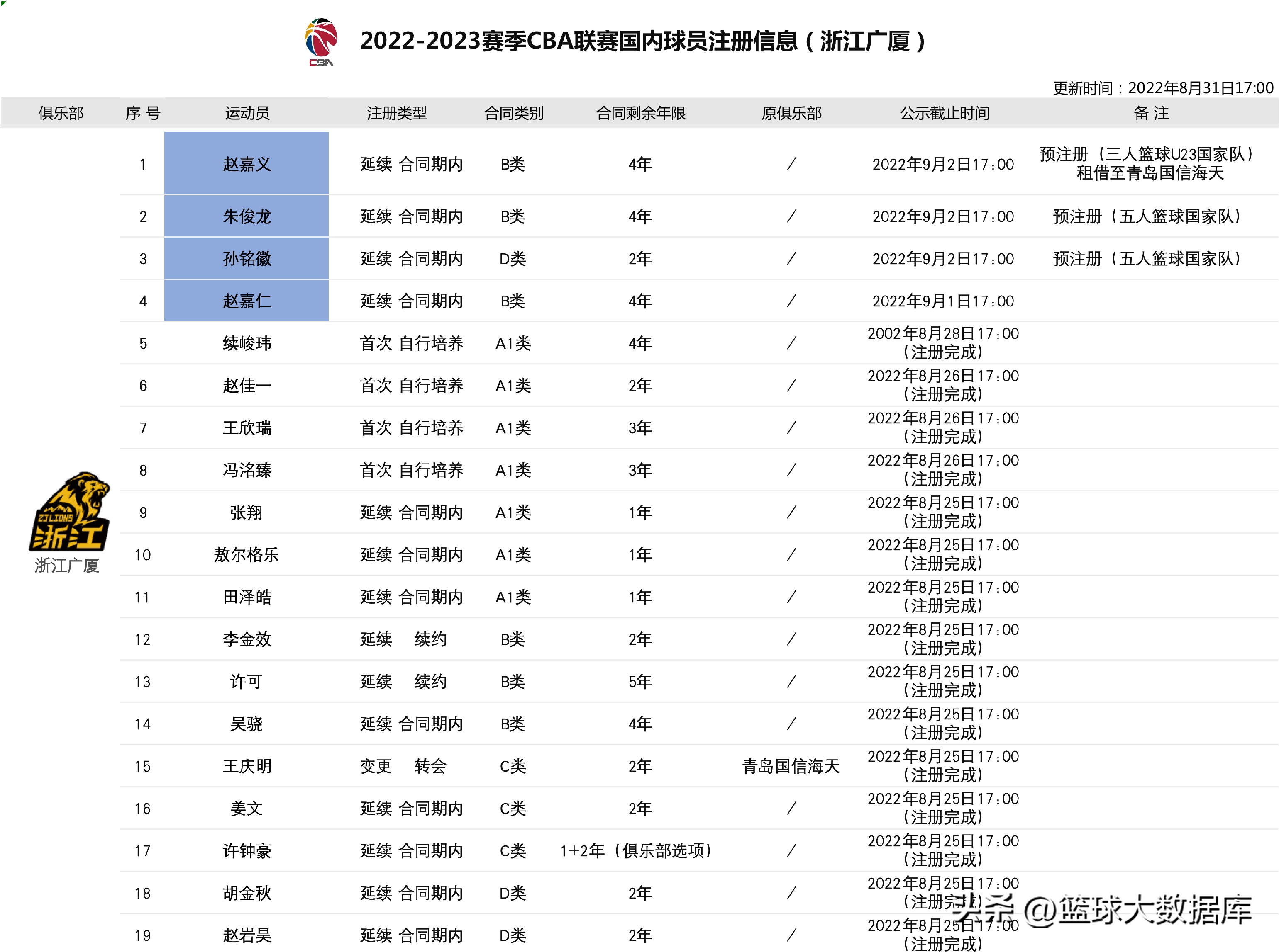 浙江广厦cba球员(广厦新赛季19人大名单出炉！四位国手，阵容太豪华，最具冠军相)