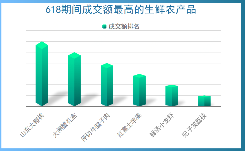 京东618产地农产品消费指数发布：四川买走了近3成的东北大米和超过4成的浙江海产