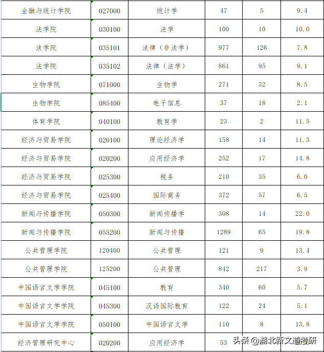 这所中部地区知名985，最低报录比才2.5：1！考研报考可留意