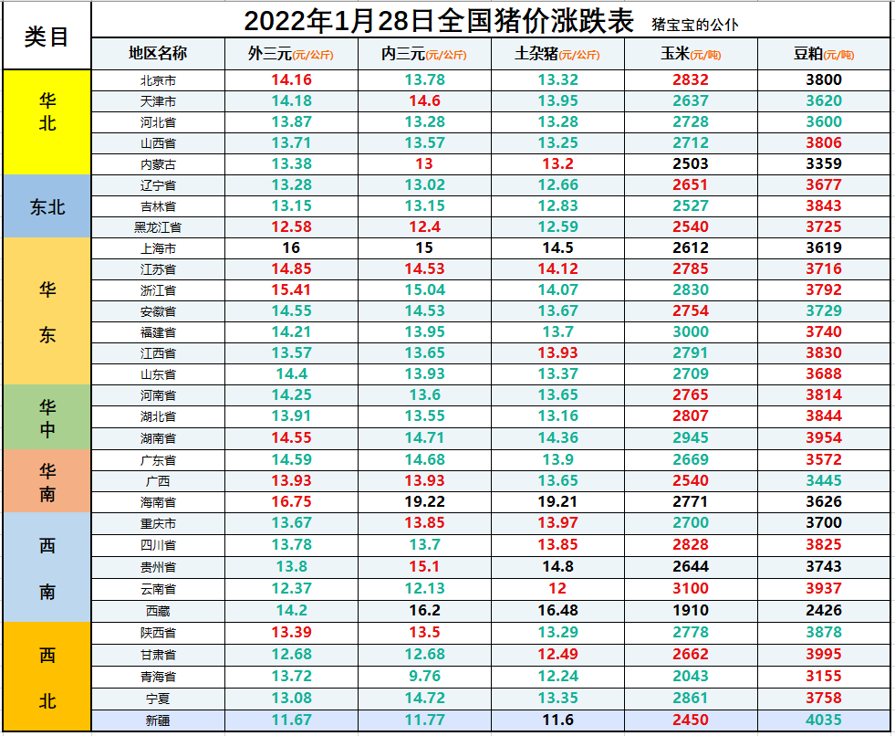 全国生猪价格涨跌表｜2022年1月28日，明日猪价跌成“白菜价”