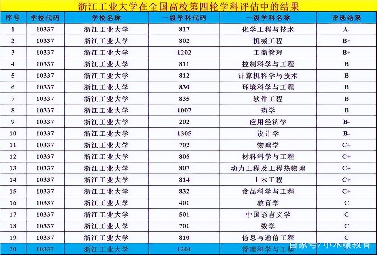 最强双非大学之争，浙工大登顶，深大紧跟，它们的优势学科是什么