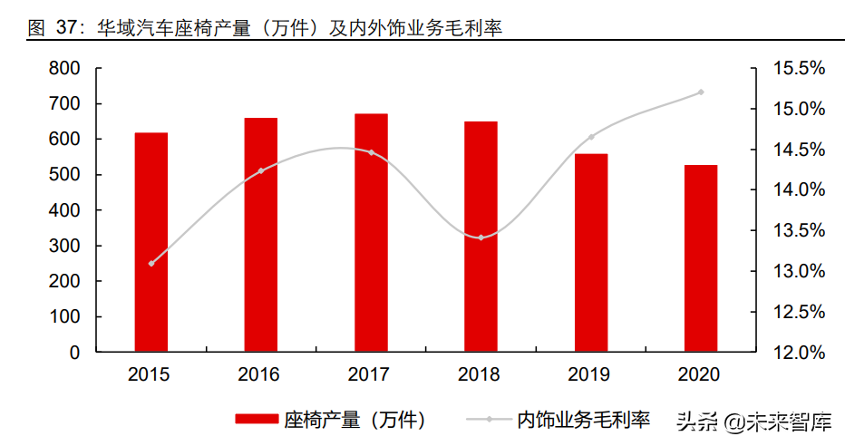 座椅行业深度报告：千亿赛道，国产替代正当时