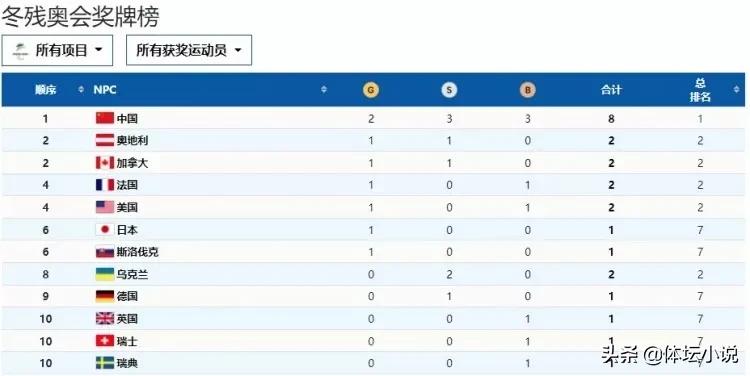 2022年北京冬残奥会中国奖牌榜(冬残奥会金牌榜：中国爆发，轰2金8奖牌，美国第四，日本第六)