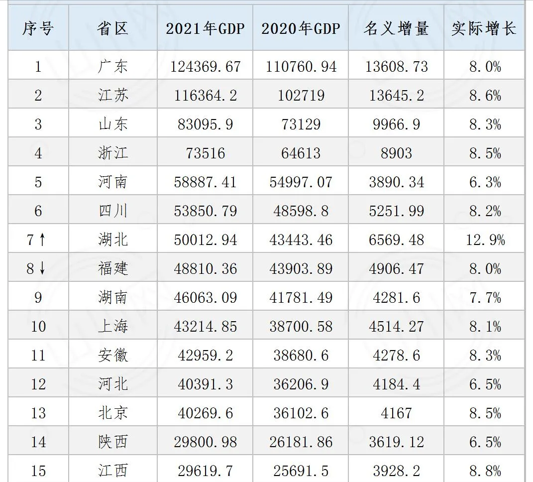 安徽盘点：全国第11，合肥万亿，芜湖很富，黄山穷，4城房价破万