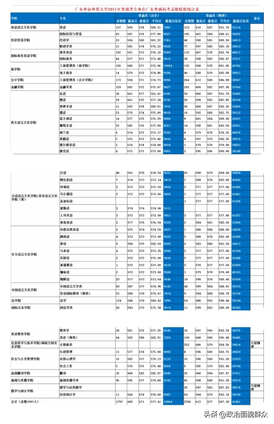 全面解读广东外语外贸大学——广外是越来越差了吗？