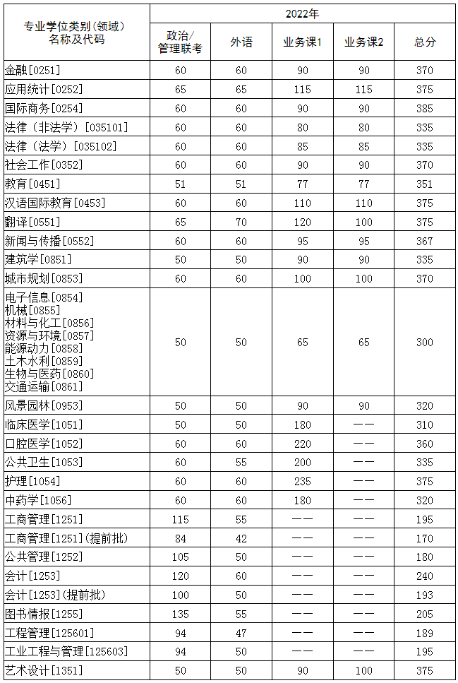 华中科技大学近3年硕士研究生入学考试复试线（2020年-2022年）