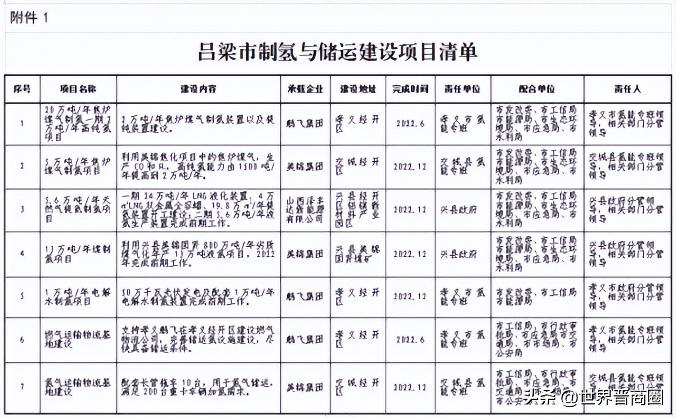 5000辆氢车！50座加氢站！制氢20万吨！张广勇北方氢港沙场秋点兵