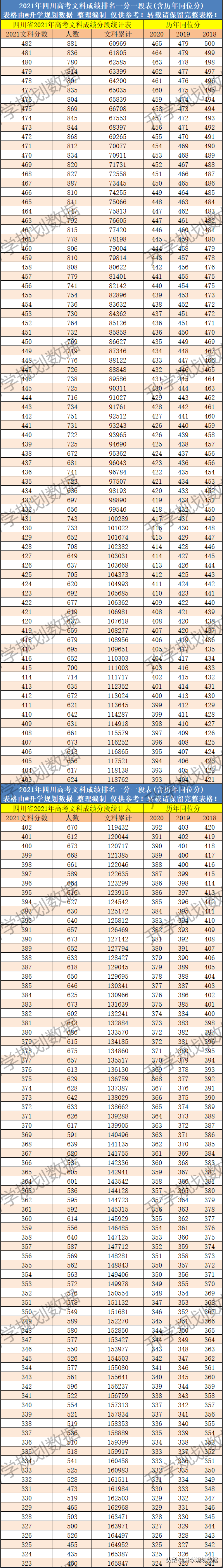 2021四川高考成绩排名一分一段及往年同位分