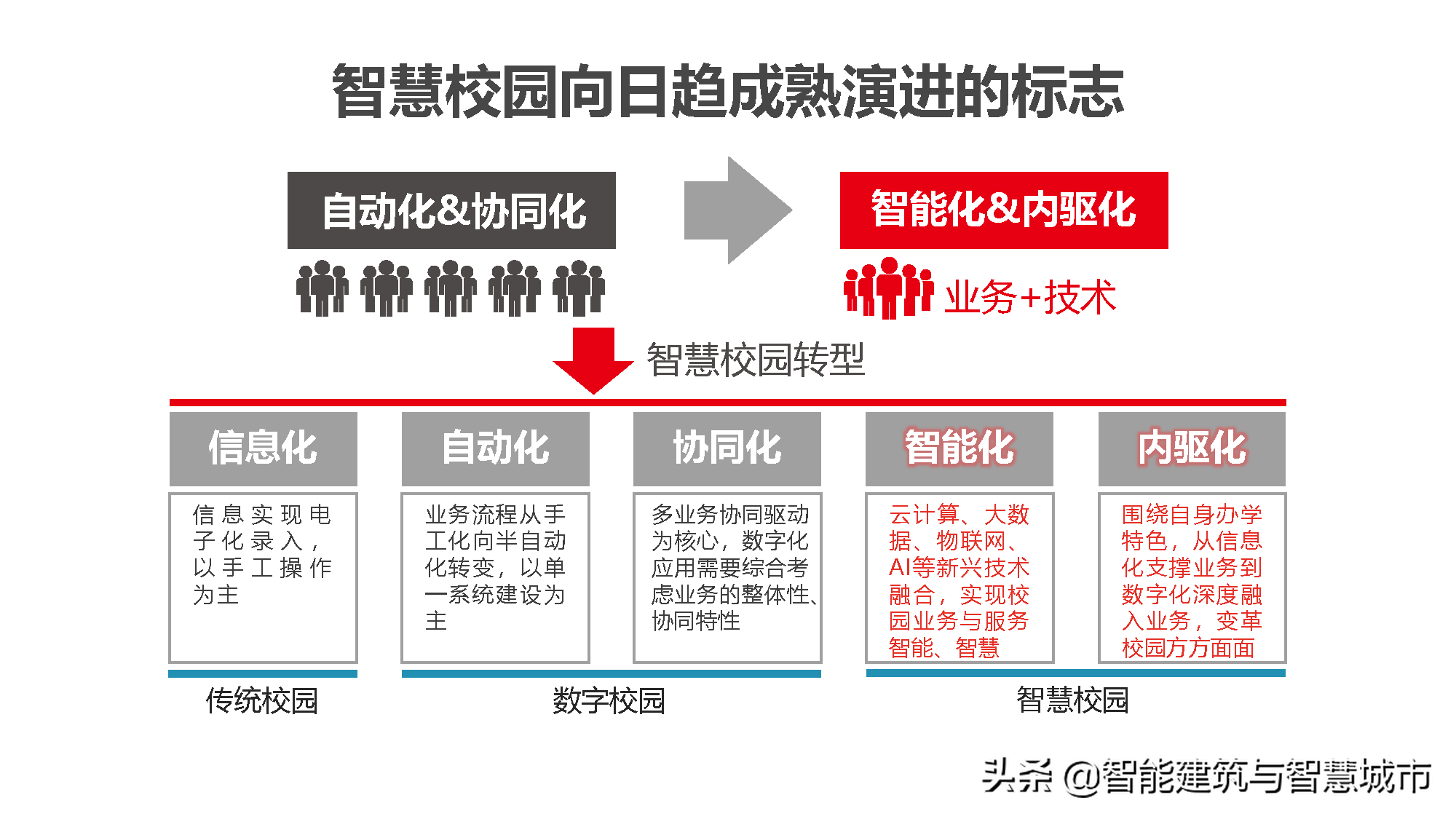 新型智慧校园解决方案