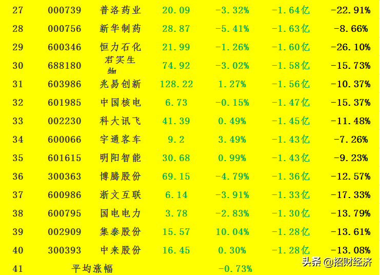 今日主力资金“最大卖出”40股名单曝光