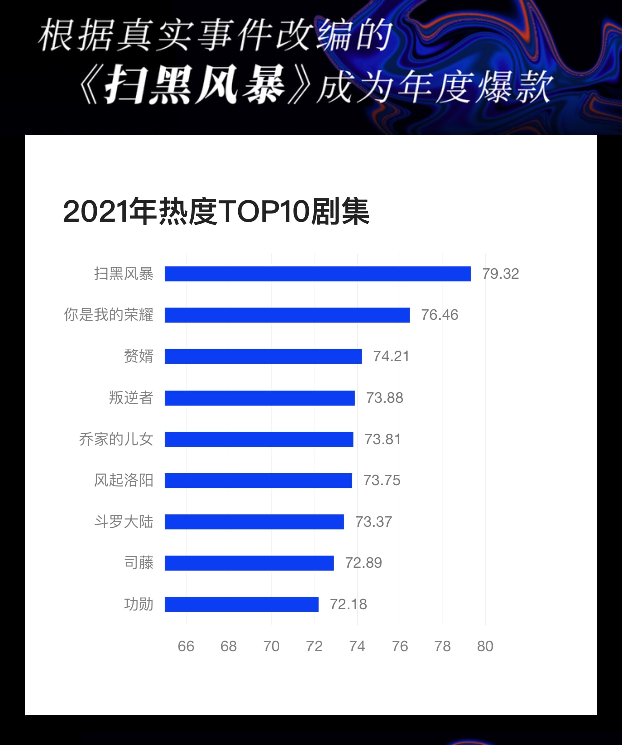 娱乐白皮书：朱一龙口碑TOP1，易烊千玺热度高，黑马综艺拿下第一