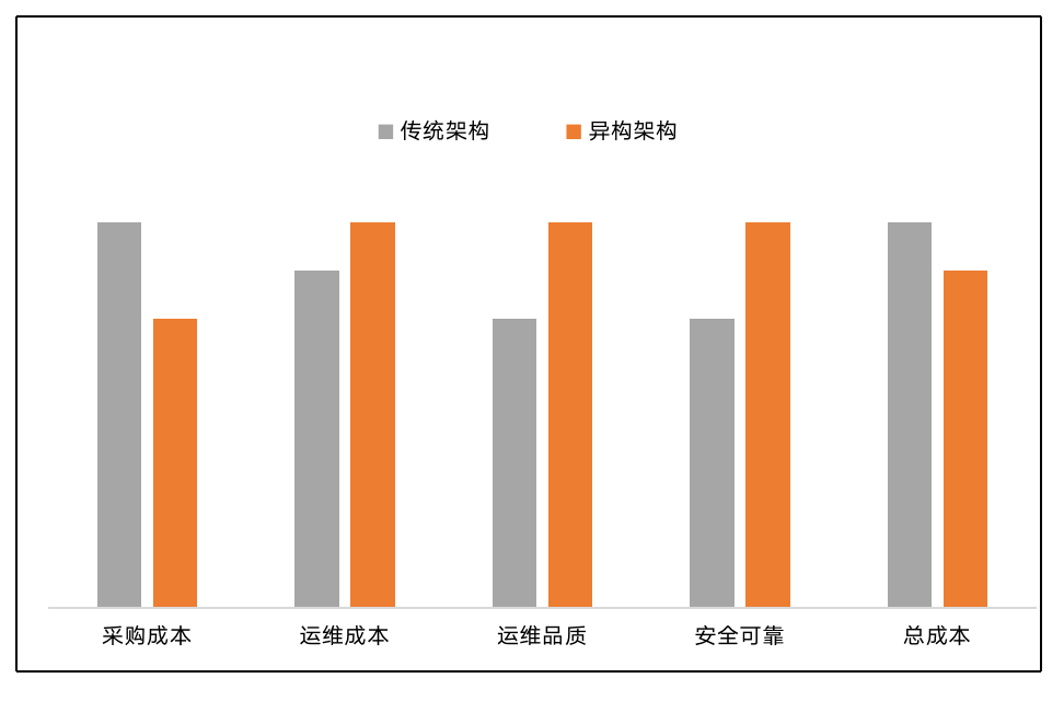 实战｜UPS系统2N异构，提高低碳安全金融数据中心可靠性