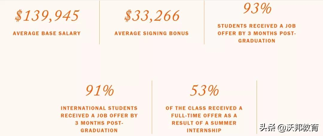 《彭博周刊》美国商学院就业率排名发布！弗吉尼亚碾压沃顿、MIT