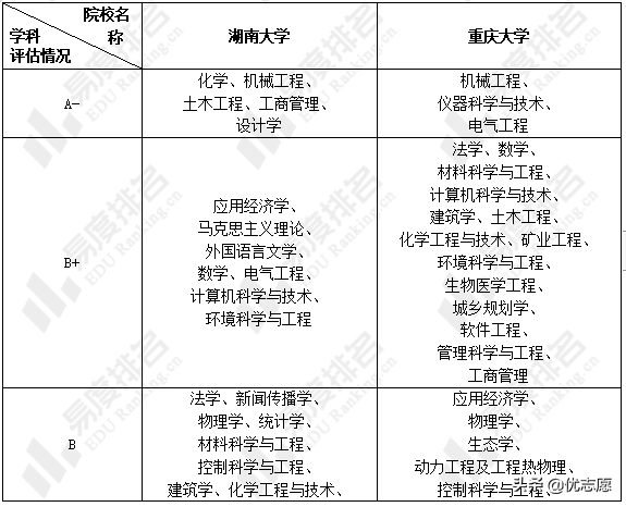 湖南大学和重庆大学谁的本科教学质量更好？