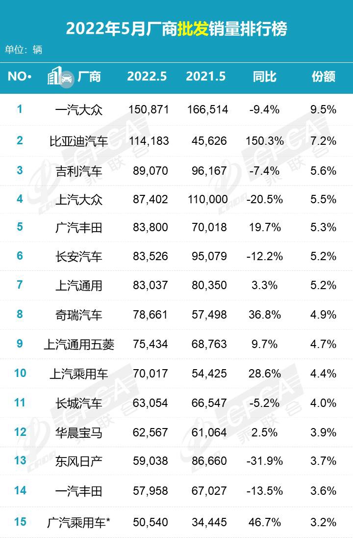 乘联会公布 5 月新能源销量排行：比亚迪、五菱、广汽埃安前三