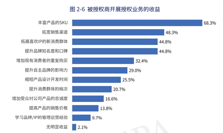 年零售额1374亿元，动漫IP占比28%，中国品牌授权行业有这些特征