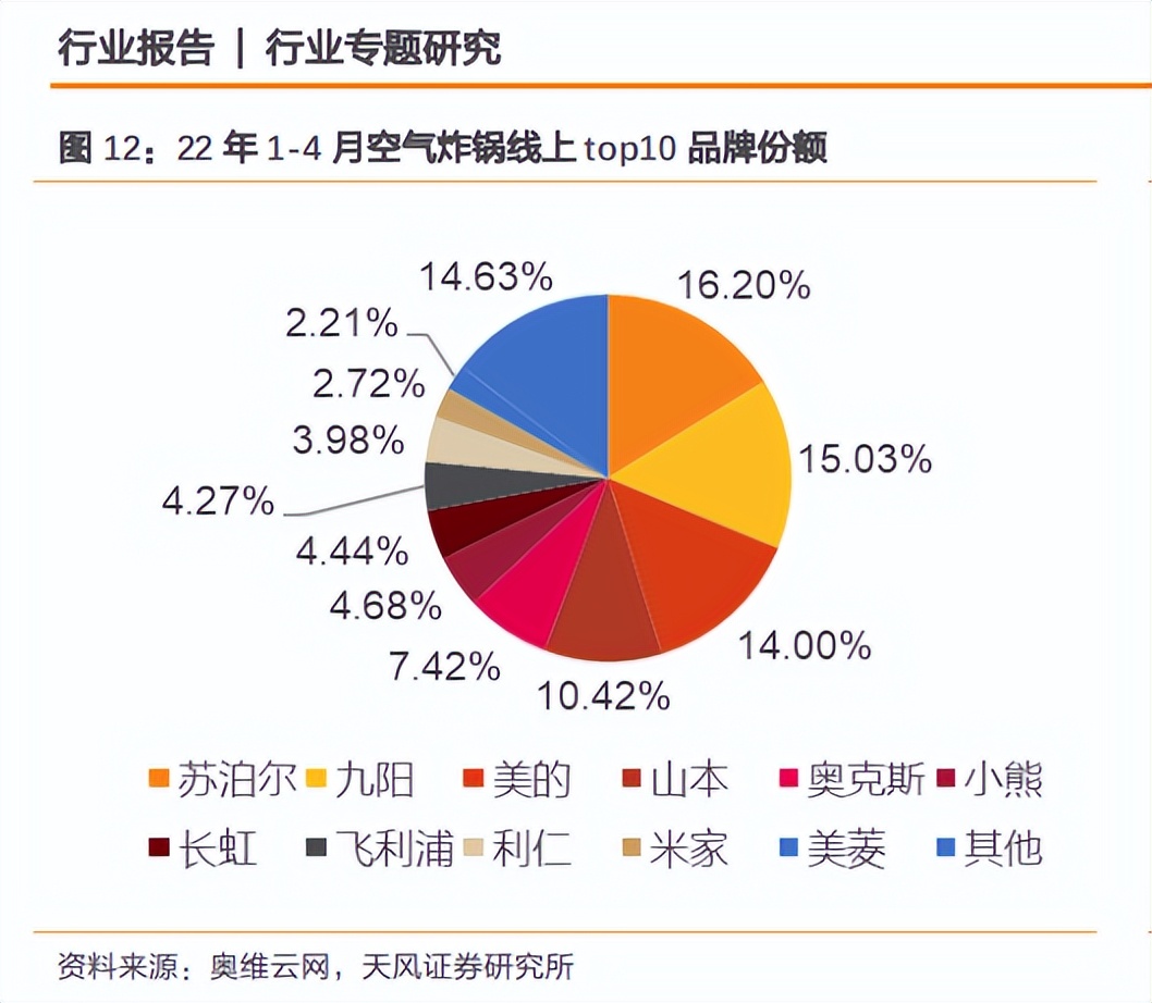空气炸锅能从“网红”到“长红”吗？