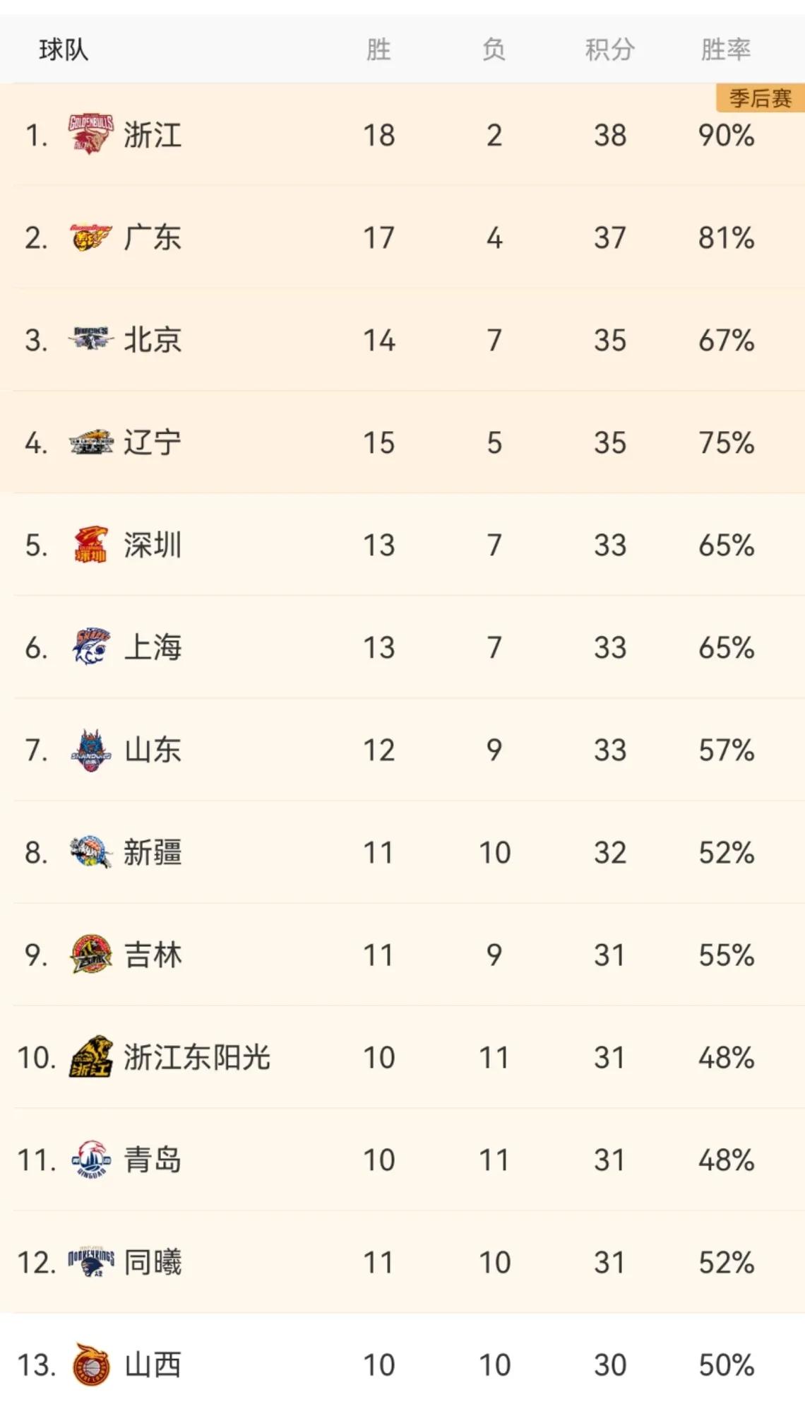 CBA最新积分榜！广东十二连胜，辽宁跌至第四，北控彻底摆烂！