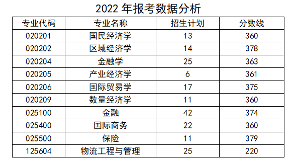 青岛地区考研“经济学”丨各院校分析