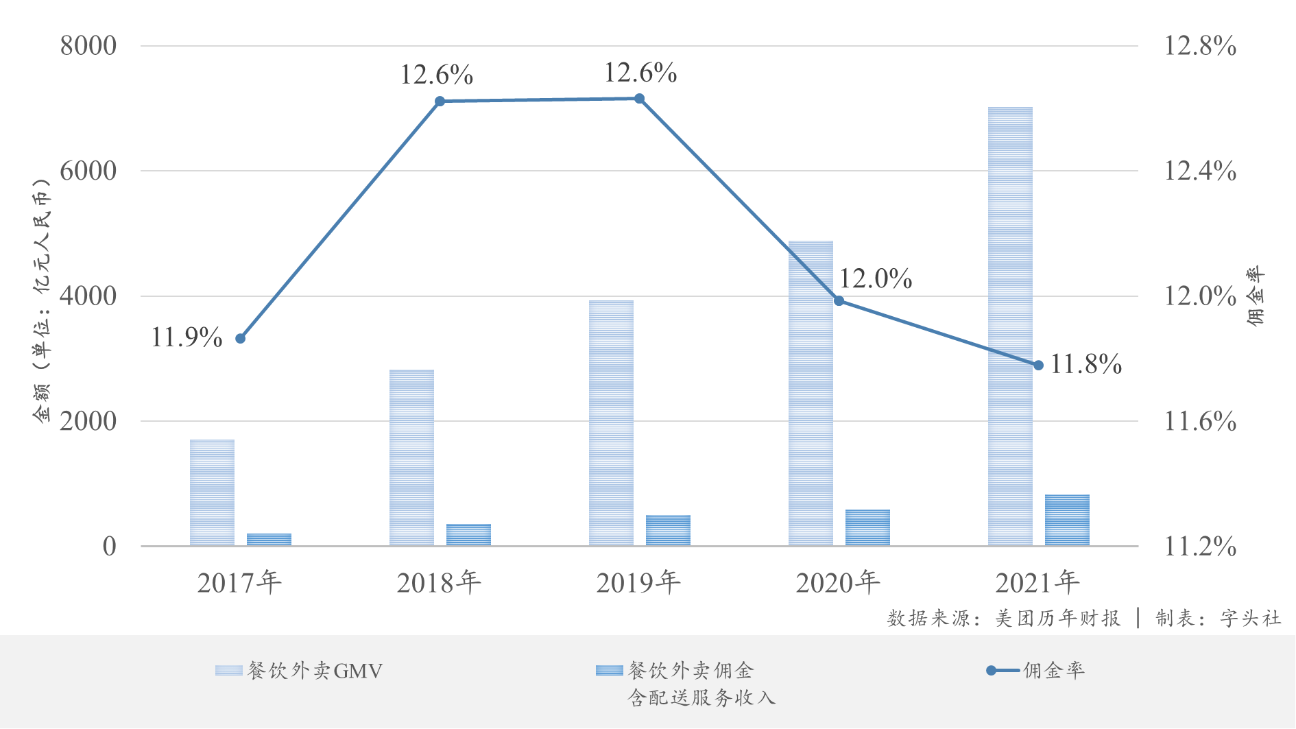 从美团财报，看外卖佣金的真相