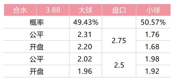 足球总进球指数怎么看(「LOTA公平盘」0416英超 曼彻斯特联vs诺维奇 赛事数据)