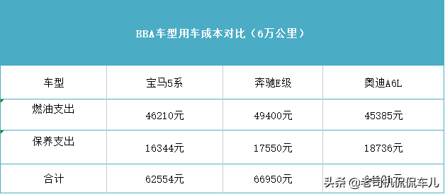 奔驰、宝马和奥迪，谁的养车成本更低？拿这三款车对比下就知道了