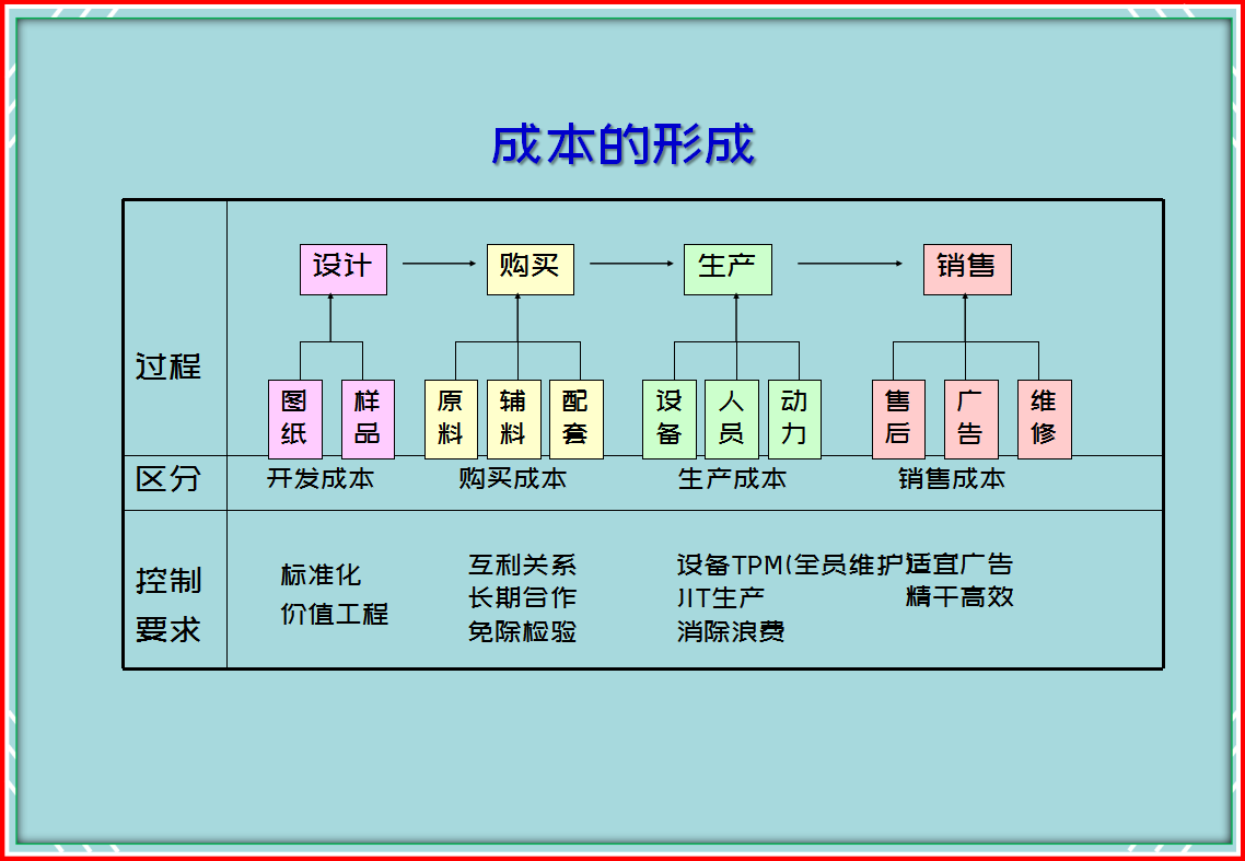 成本管理的内容,成本管理的内容是什么