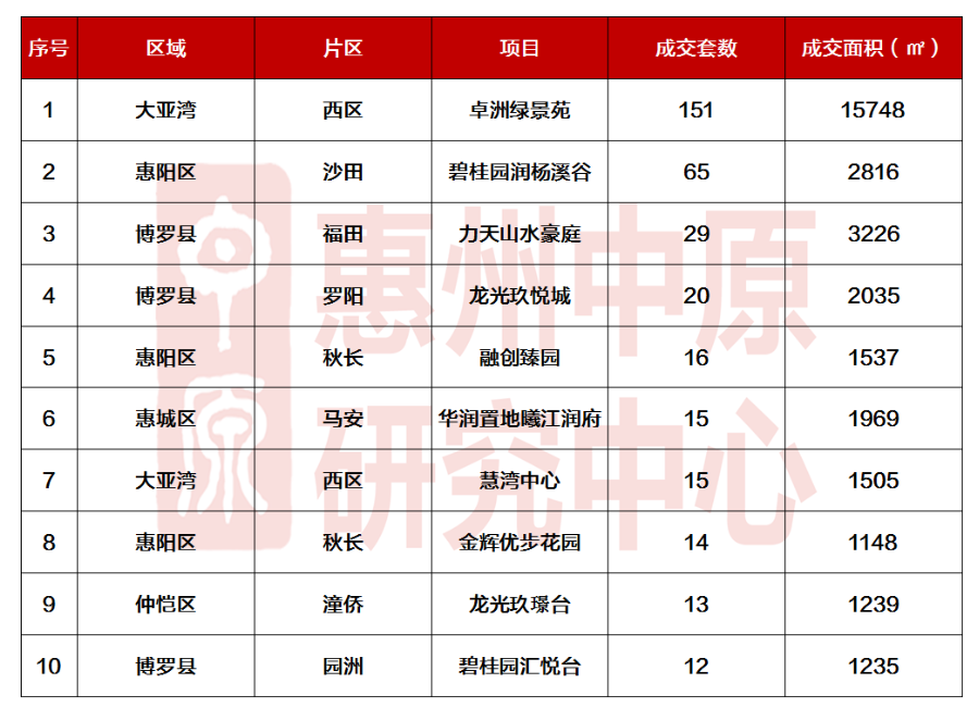 房贷放松，首套最低仅需2.5成首付，成交小幅回升