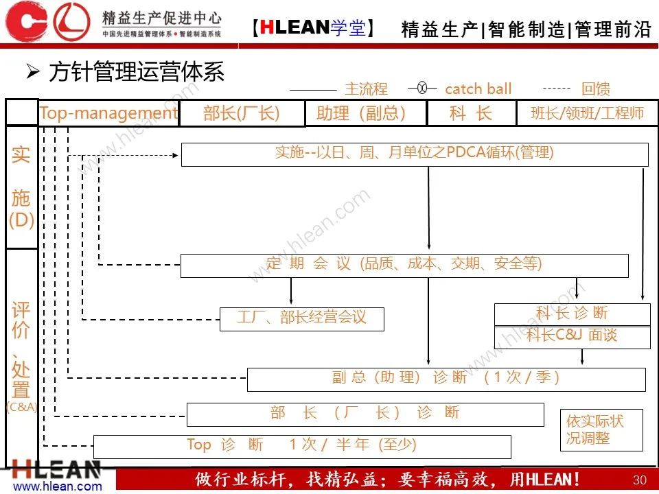 「精益學堂」詳解方針管理