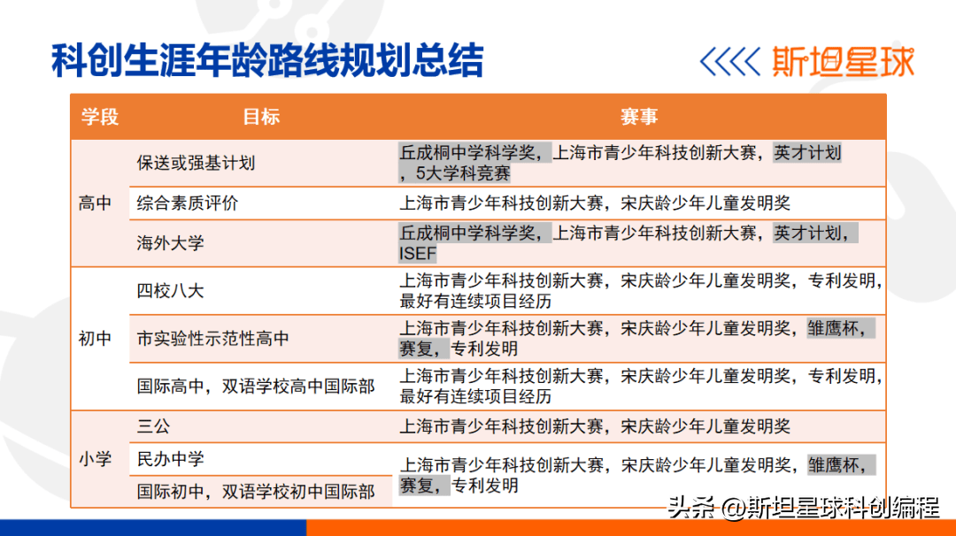 是什么赛事的比赛(讲座回顾 | 怎么看比赛的含金量？不同的科创赛事有什么特点？)