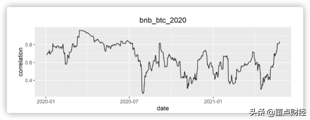 远离比特币风险，谁才是数字货币的独行侠（主流币相关性研究）