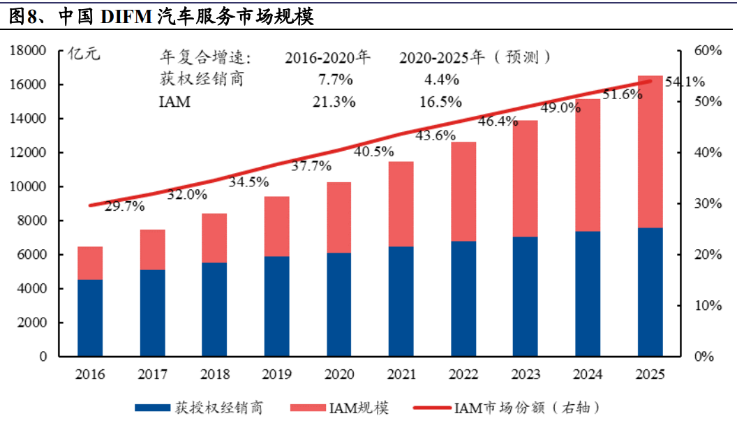 汽车服务行业之途虎养车专题研究：线上线下一体化汽车服务平台