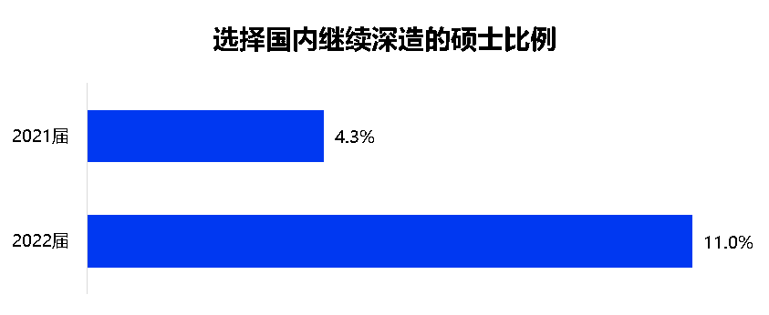 数据调研，应届生数据调研？