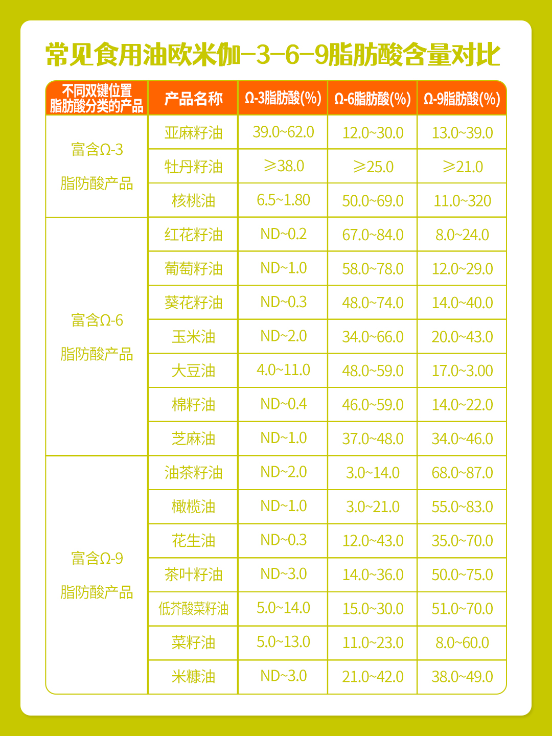常见食用油欧米伽3/6/9脂肪酸含量对比