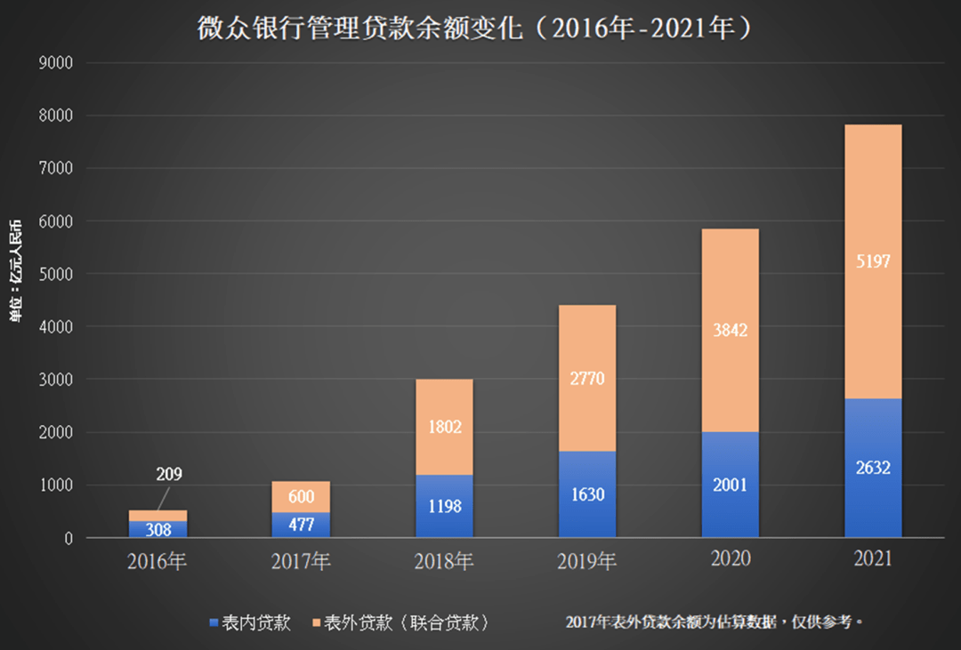 微众银行个人客户3.2亿接近招行2倍，表外贷款规模增至5197亿元