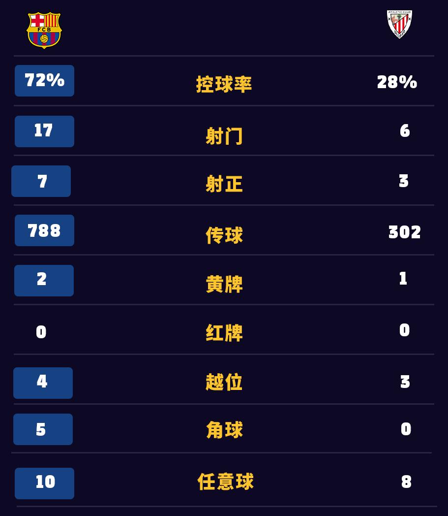 三连胜！巴萨主场4-0大胜毕尔巴鄂竞技