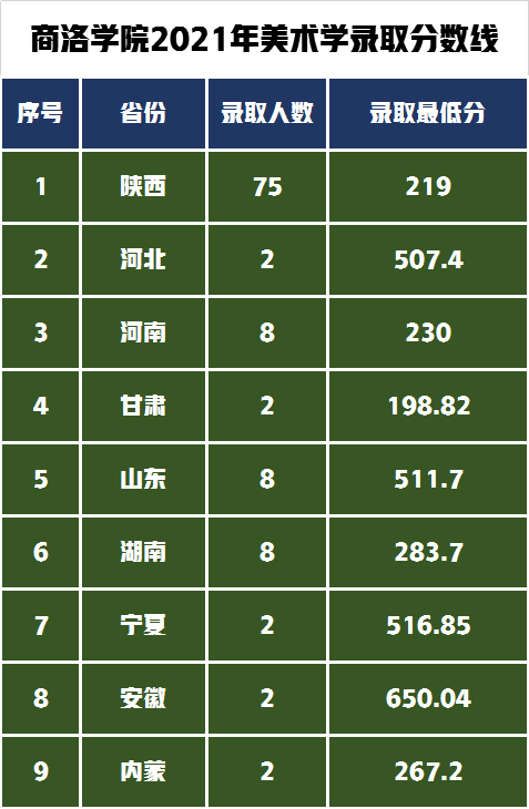 最好考的七所公办本科院校，解析美术艺考生录取需要多少分？