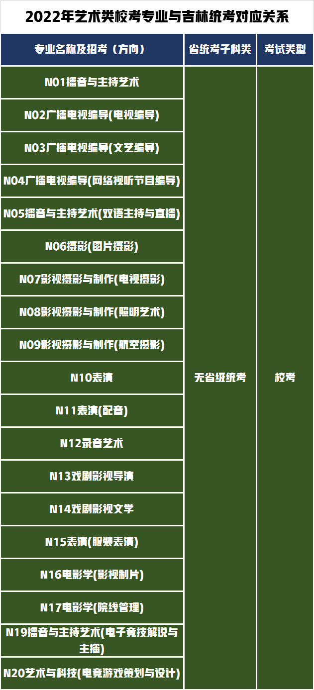 3个省统考28个省校考！南京传媒学院发布2022年艺术招生专业