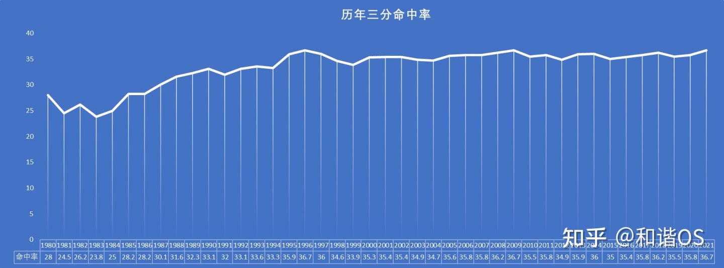 nba为什么要设防守三秒(数说NBA（五）——缩短的三分线与命中率之谜)