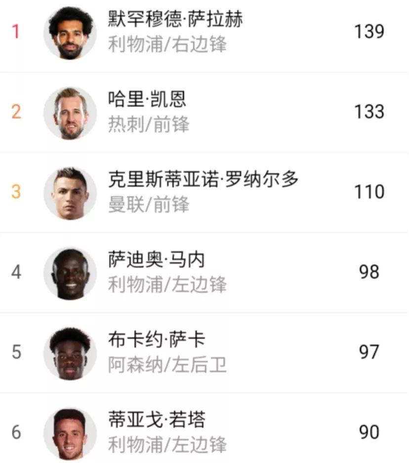 英超21-22赛季什么时候开始（五大联赛21-22赛季盘点—英超）