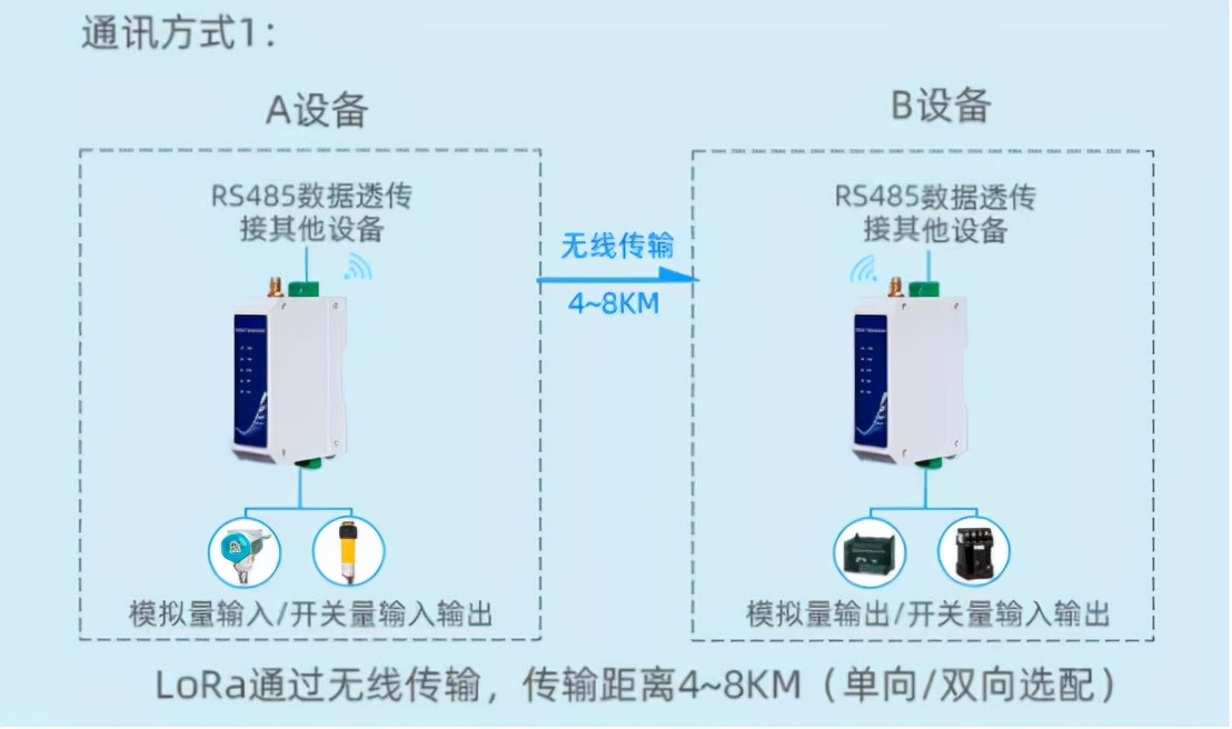 「科杰迅新品」开关量/模拟量远传产品